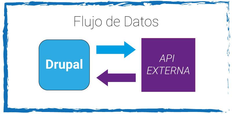 Consumo datos externos a Drupal | www.drupaladicto.com - Consultor y formador especializado en Drupal y Symfony Consumo datos externos a Drupal | www.drupaladicto.com - Consultor y formador especializado en Drupal y Symfony
